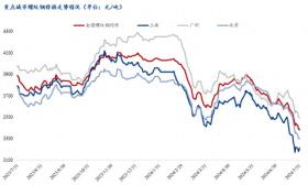 Mysteel月报：9月份国内建筑钢材价格或将在震荡中迎来反弹 